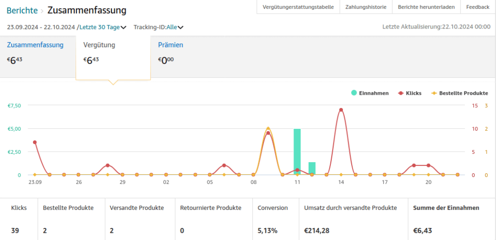 amazon affiliate dashboard - 9 Wege für Passives Einkommen